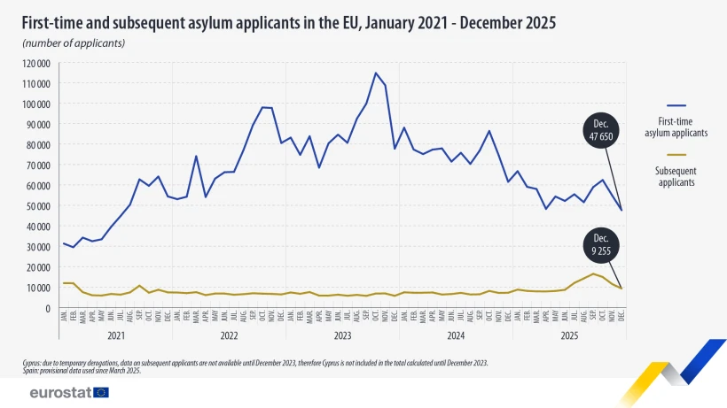 У ЄС стало менше нових біженців, але різко зросла кількість повторних заяв - 3