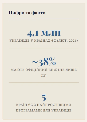 Дозвіл на проживання у ЄС для українців у 2026 році - 3