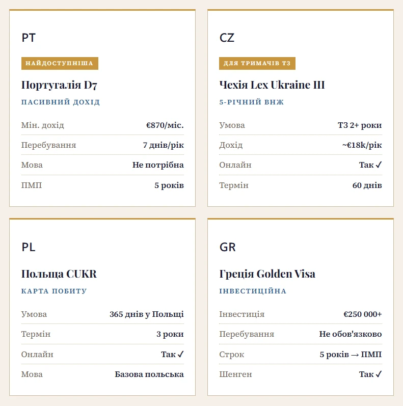 Дозвіл на проживання у ЄС для українців у 2026 році - 4