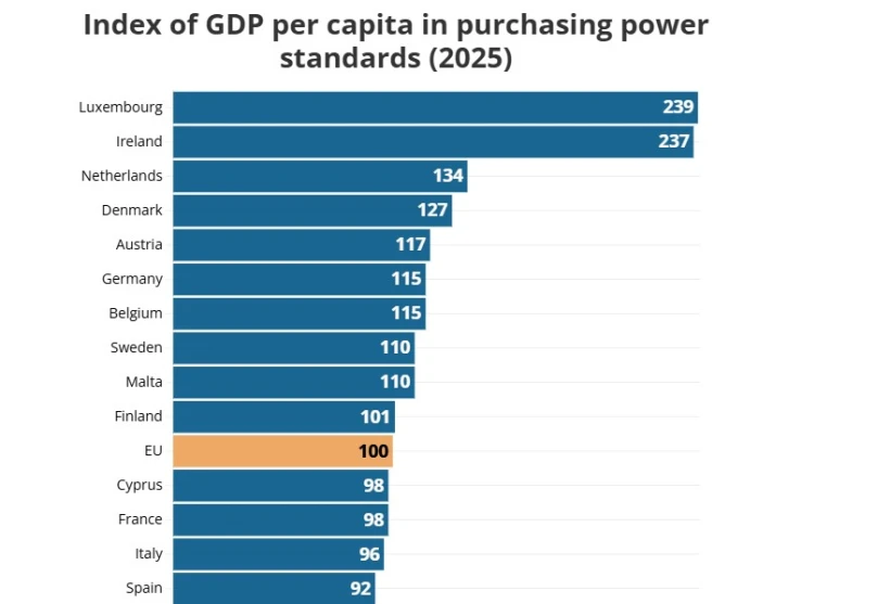 Євростат назвав найбагатші та найбідніші країни Європи - 3