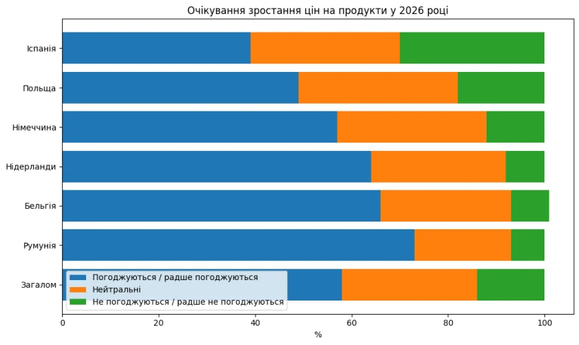 Більшість європейців очікують швидкого зростання цін на продукти у 2026 році - 3