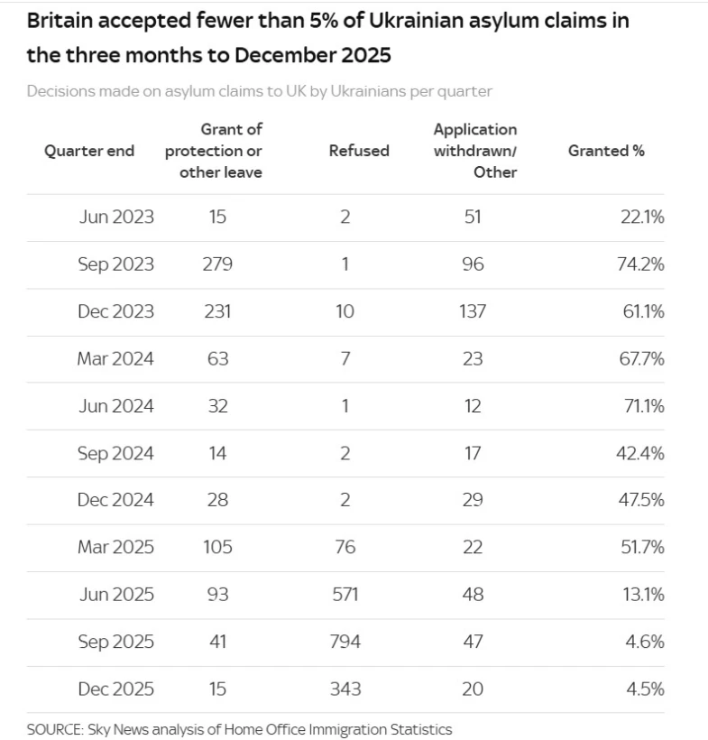 Українцям відмовили надавати прихисток у Британії: кого стосується - 3 - Relocate.to Українцям відмовили надавати прихисток у Британії: кого стосується - 3
