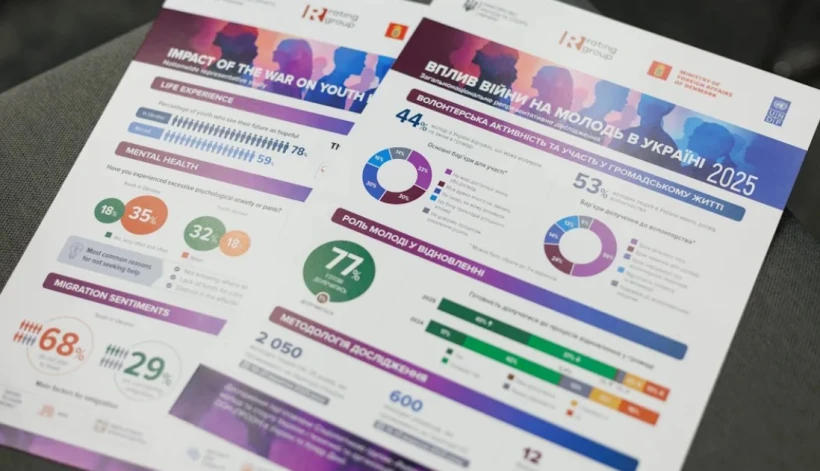 Соцмережі руйнують щастя молоді: Україна посіла 111 місце світового рейтингу 2026 - 4 - Relocate.to Соцмережі руйнують щастя молоді: Україна посіла 111 місце світового рейтингу 2026 - 4